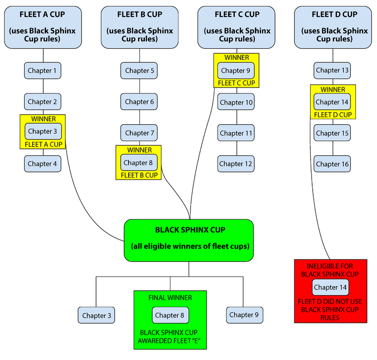 Fleet Cup to BSC Cup Chart